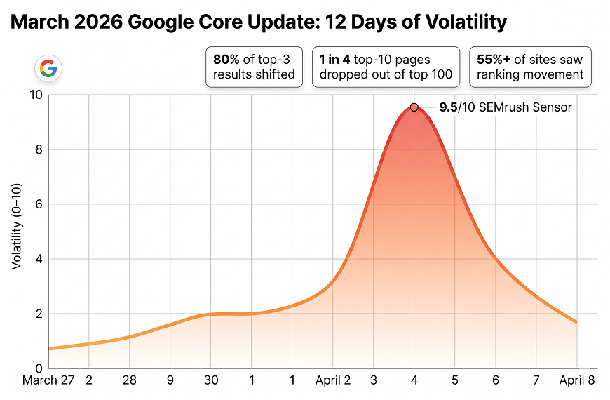 Timeline infographic of the March 2026 Google Core Update showing 12-day rollout from March 27 to April 8 with peak volatility of 9.5 out of 10 and 80 percent of top-three results shifting