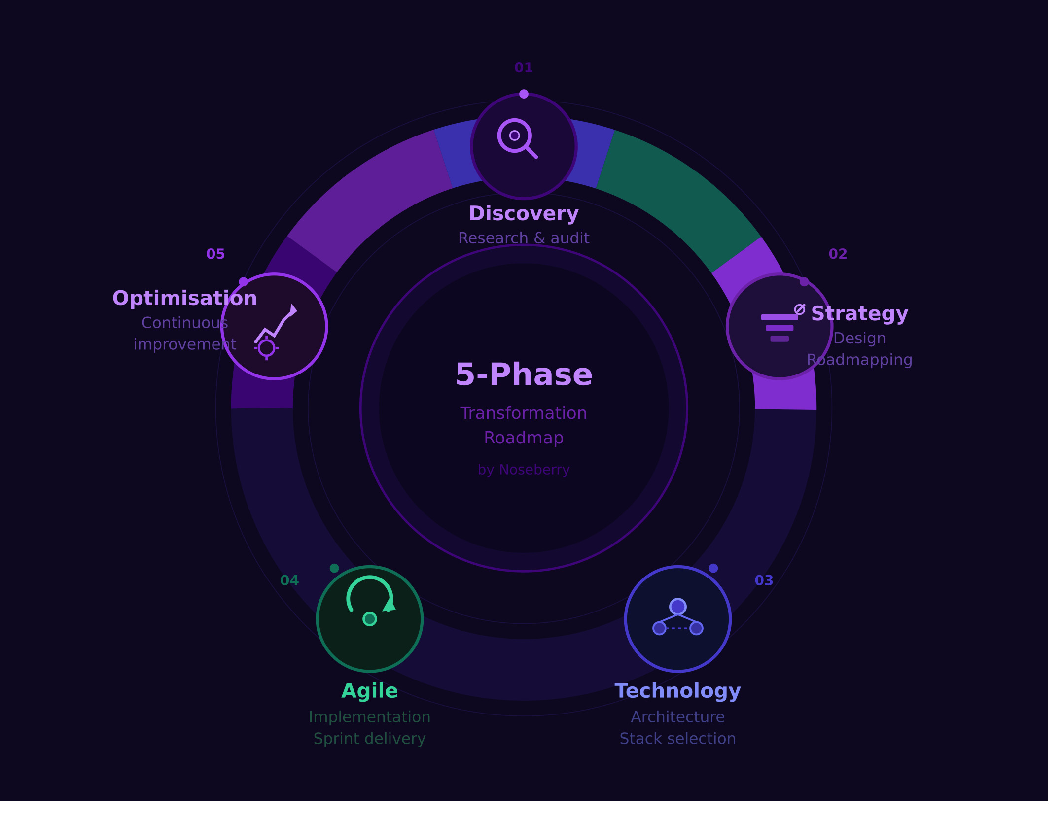 A five-phase digital transformation roadmap diagram showing Discovery, Strategy, Architecture, Implementation, and Optimization stages