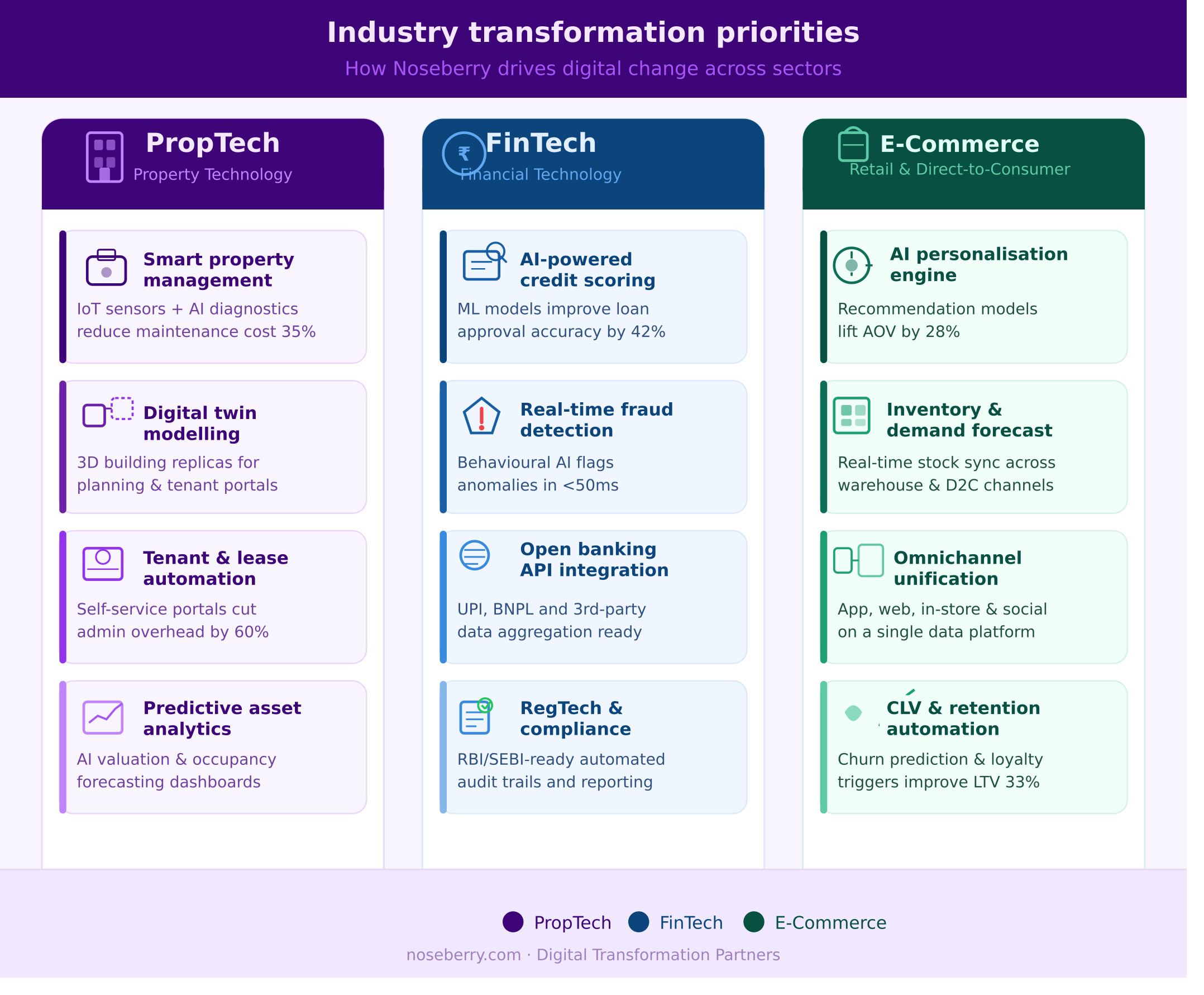Industry-specific digital transformation priorities for PropTech, FinTech, and E-Commerce businesses in 2026