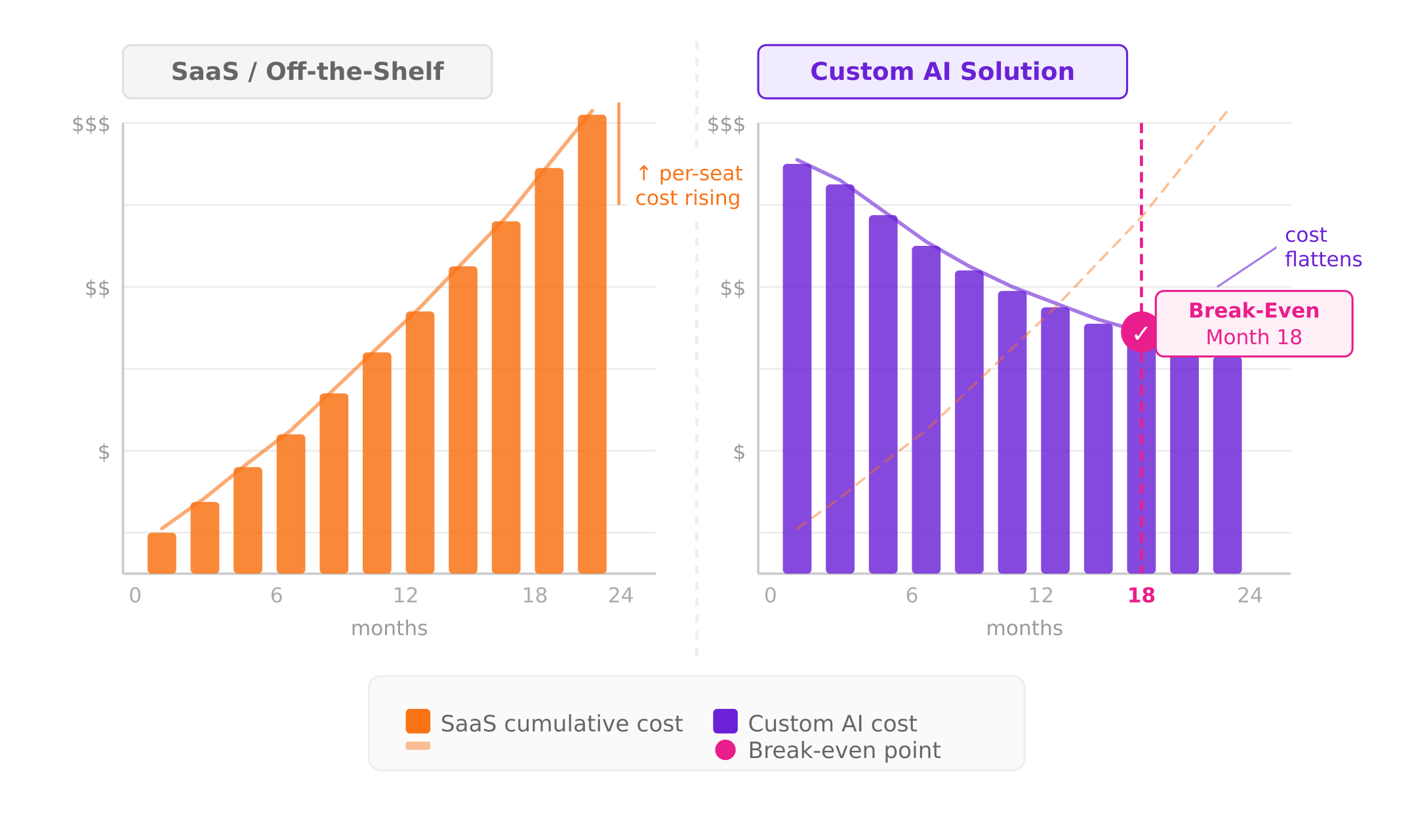 What Does Custom AI Software Development Actually Cost in 2026?